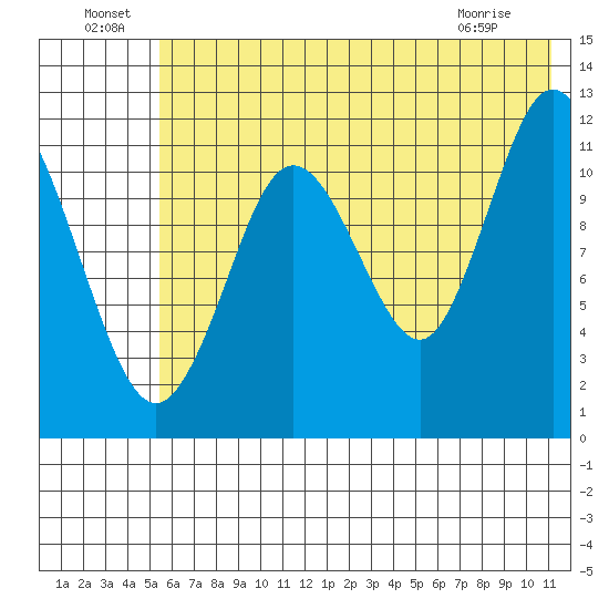 Northeast Arm tide chart for Saturday, July 9, 2022