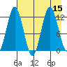 Northeast Arm tide chart for Monday, August 15, 2022