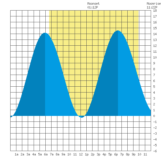 Northeast Arm tide chart for Tuesday, August 16, 2022