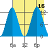 Northeast Arm tide chart for Tuesday, August 16, 2022