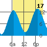 Northeast Arm tide chart for Wednesday, August 17, 2022