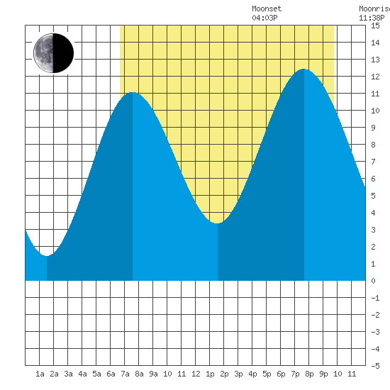 Northeast Arm tide chart for Thursday, August 18, 2022