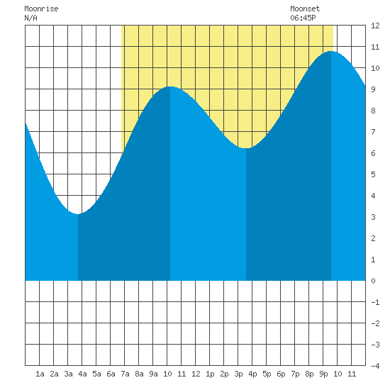 Northeast Arm tide chart for Saturday, August 20, 2022