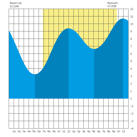 Northeast Arm tide chart for Sunday, August 21, 2022