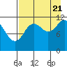 Northeast Arm tide chart for Sunday, August 21, 2022