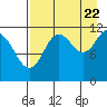 Northeast Arm tide chart for Monday, August 22, 2022