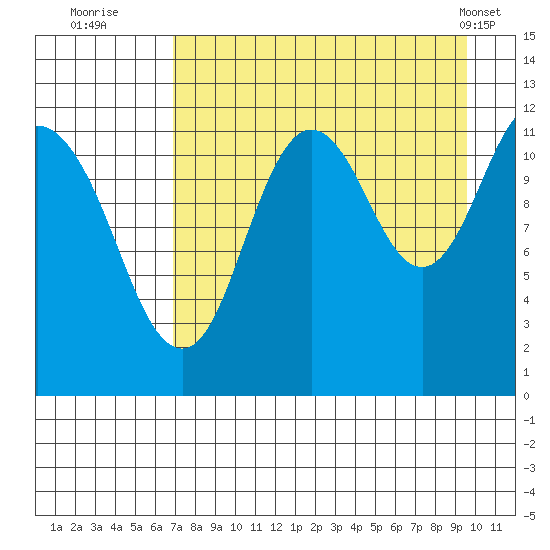 Northeast Arm tide chart for Tuesday, August 23, 2022