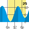Northeast Arm tide chart for Thursday, August 25, 2022
