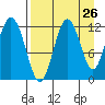 Northeast Arm tide chart for Friday, August 26, 2022
