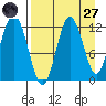 Northeast Arm tide chart for Saturday, August 27, 2022