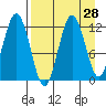 Northeast Arm tide chart for Sunday, August 28, 2022