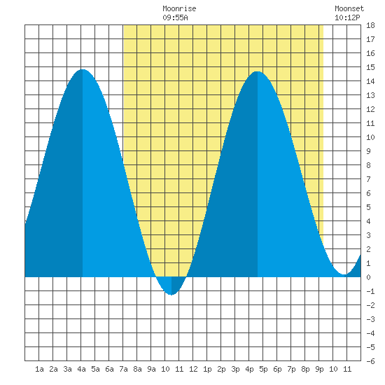 Northeast Arm tide chart for Monday, August 29, 2022