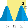 Northeast Arm tide chart for Tuesday, August 2, 2022