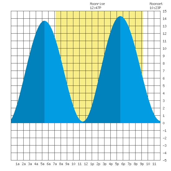 Northeast Arm tide chart for Wednesday, August 31, 2022