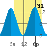 Northeast Arm tide chart for Wednesday, August 31, 2022