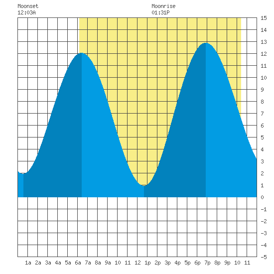 Northeast Arm tide chart for Wednesday, August 3, 2022