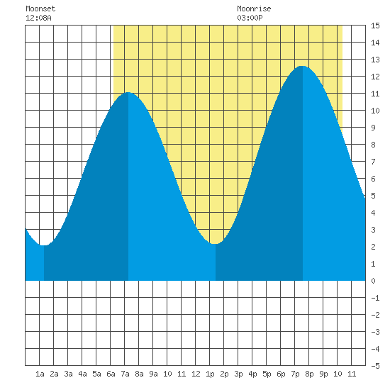 Northeast Arm tide chart for Thursday, August 4, 2022