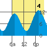 Northeast Arm tide chart for Thursday, August 4, 2022