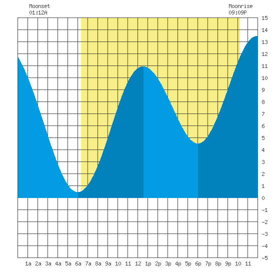 Northeast Arm tide chart for Monday, August 8, 2022