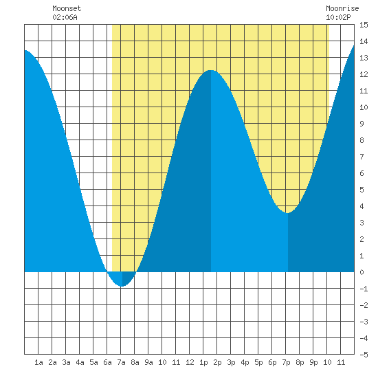 Northeast Arm tide chart for Tuesday, August 9, 2022