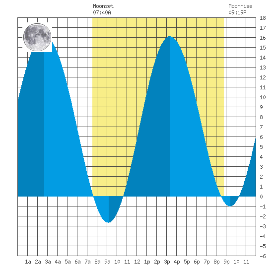 Northeast Arm tide chart for Saturday, September 10, 2022
