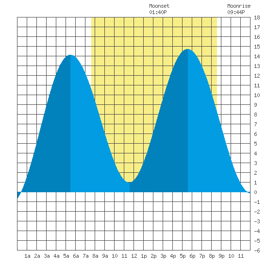 Northeast Arm tide chart for Wednesday, September 14, 2022