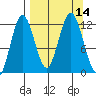 Northeast Arm tide chart for Wednesday, September 14, 2022