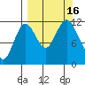 Northeast Arm tide chart for Friday, September 16, 2022