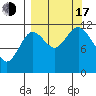 Northeast Arm tide chart for Saturday, September 17, 2022
