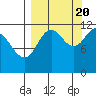 Northeast Arm tide chart for Tuesday, September 20, 2022