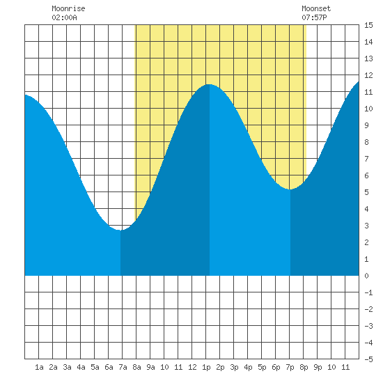 Northeast Arm tide chart for Wednesday, September 21, 2022