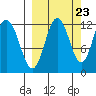 Northeast Arm tide chart for Friday, September 23, 2022