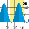 Northeast Arm tide chart for Monday, September 26, 2022