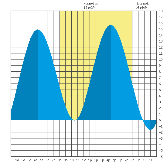 Northeast Arm tide chart for Wednesday, September 28, 2022