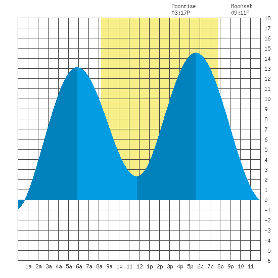 Northeast Arm tide chart for Friday, September 30, 2022
