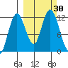 Northeast Arm tide chart for Friday, September 30, 2022