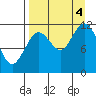 Northeast Arm tide chart for Sunday, September 4, 2022