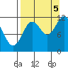 Northeast Arm tide chart for Monday, September 5, 2022