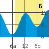 Northeast Arm tide chart for Tuesday, September 6, 2022