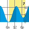 Northeast Arm tide chart for Wednesday, September 7, 2022