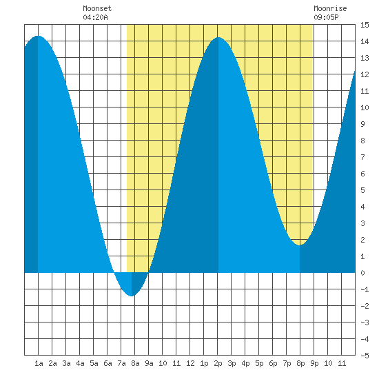 Northeast Arm tide chart for Thursday, September 8, 2022