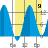 Northeast Arm tide chart for Friday, September 9, 2022