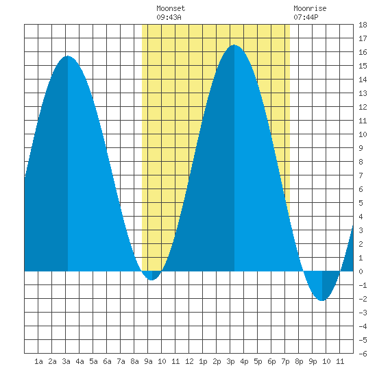 Northeast Arm tide chart for Monday, October 10, 2022