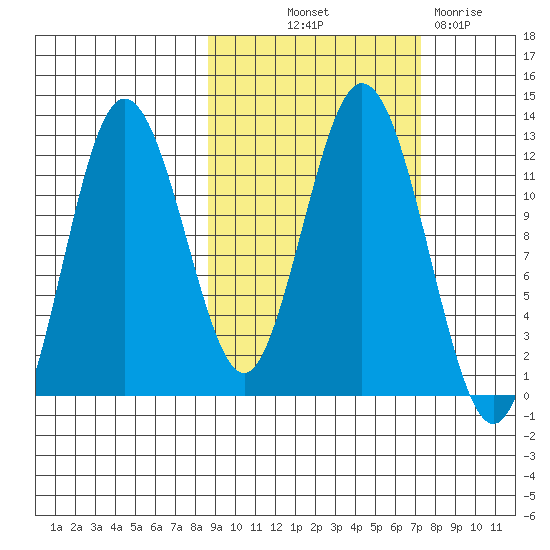 Northeast Arm tide chart for Wednesday, October 12, 2022