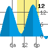Northeast Arm tide chart for Wednesday, October 12, 2022