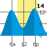 Northeast Arm tide chart for Friday, October 14, 2022