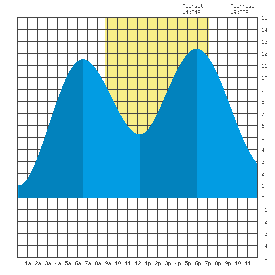 Northeast Arm tide chart for Saturday, October 15, 2022