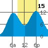 Northeast Arm tide chart for Saturday, October 15, 2022