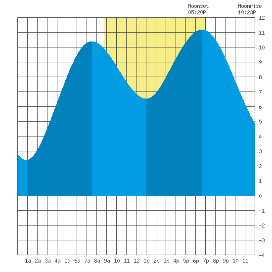 Northeast Arm tide chart for Sunday, October 16, 2022