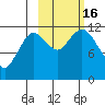 Northeast Arm tide chart for Sunday, October 16, 2022